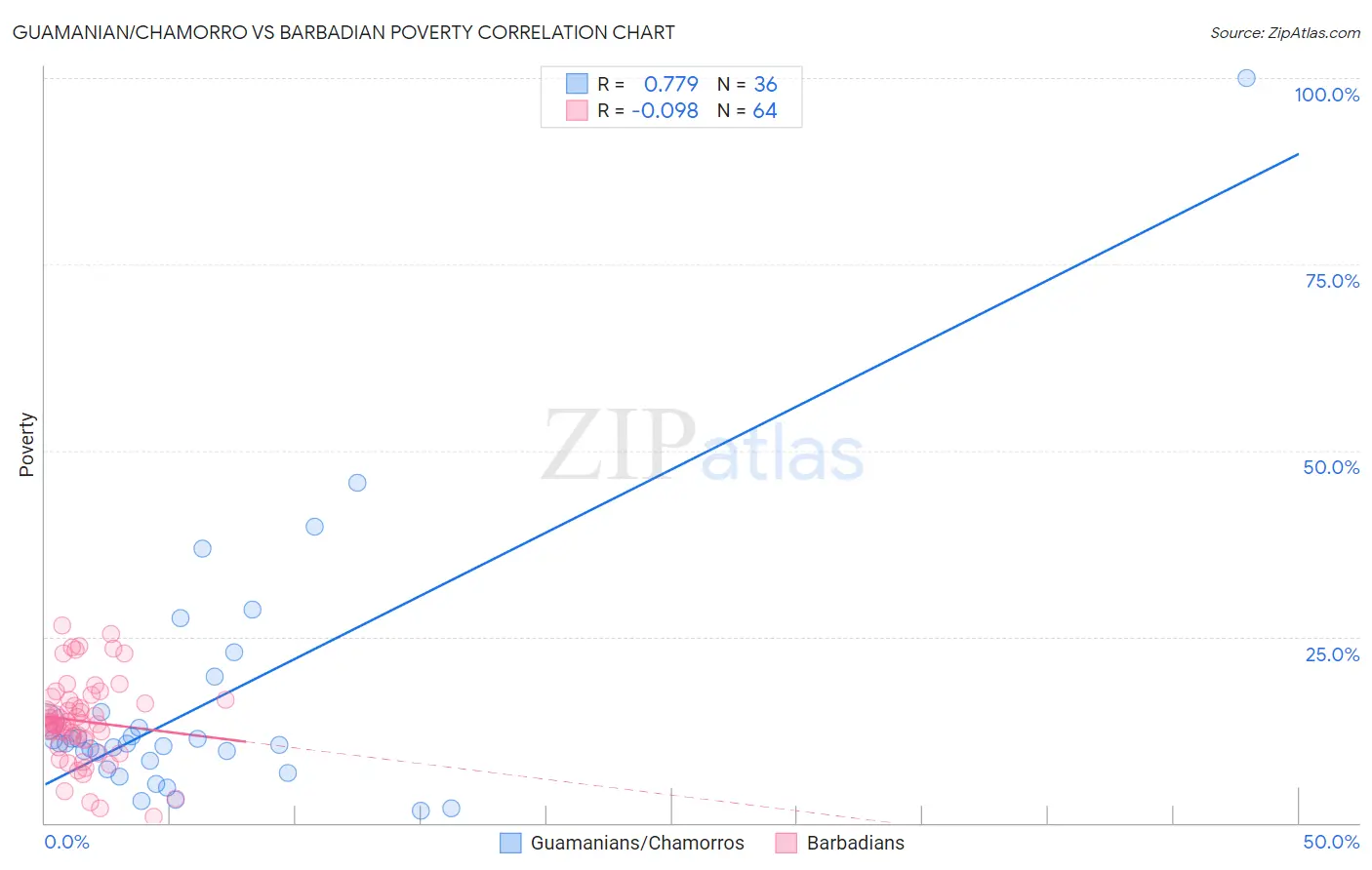 Guamanian/Chamorro vs Barbadian Poverty