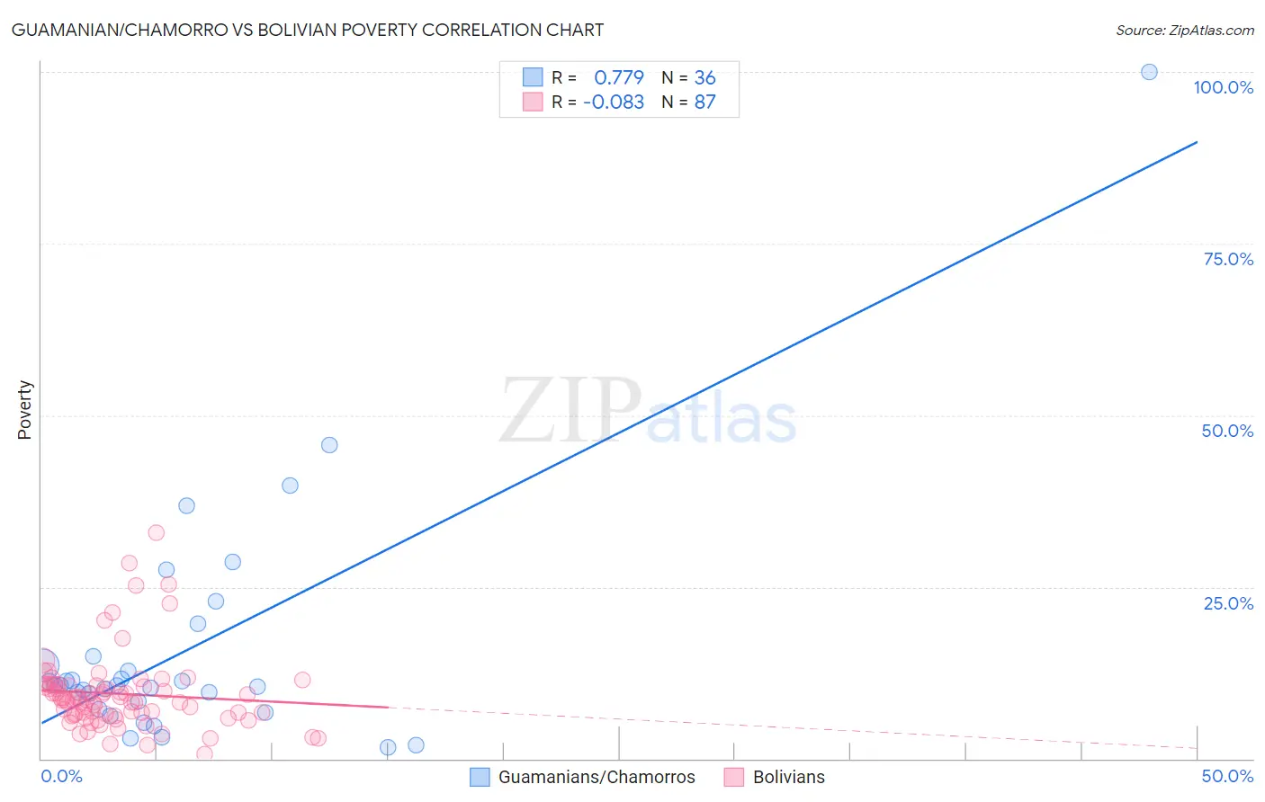 Guamanian/Chamorro vs Bolivian Poverty