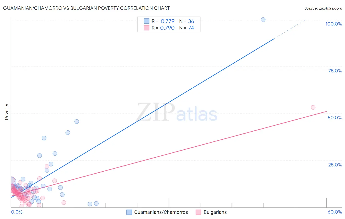 Guamanian/Chamorro vs Bulgarian Poverty