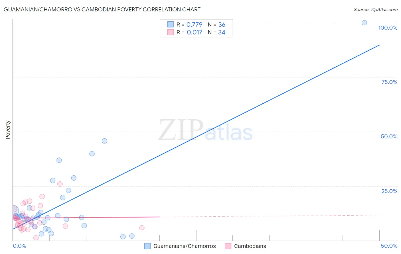 Guamanian/Chamorro vs Cambodian Poverty