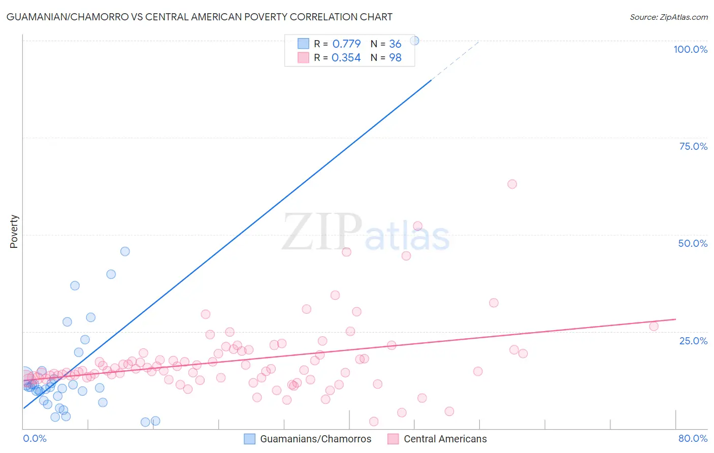 Guamanian/Chamorro vs Central American Poverty