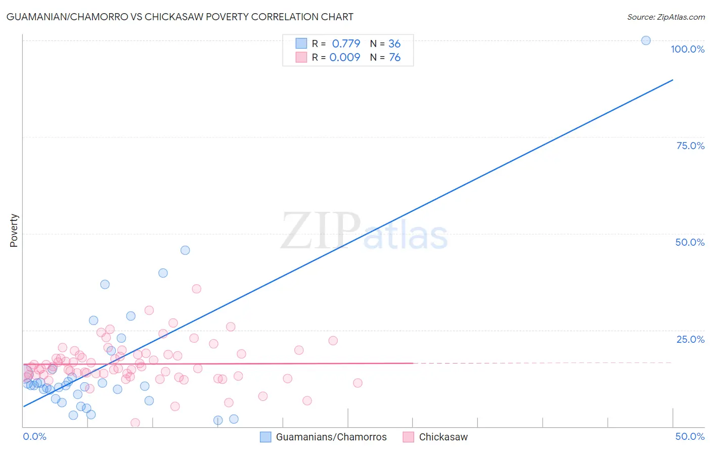 Guamanian/Chamorro vs Chickasaw Poverty