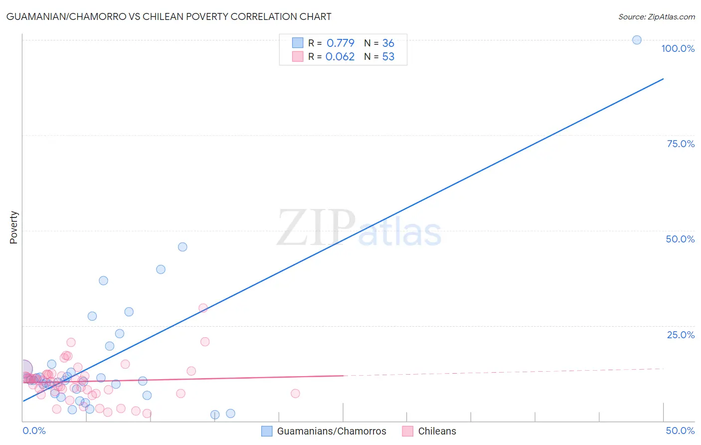 Guamanian/Chamorro vs Chilean Poverty