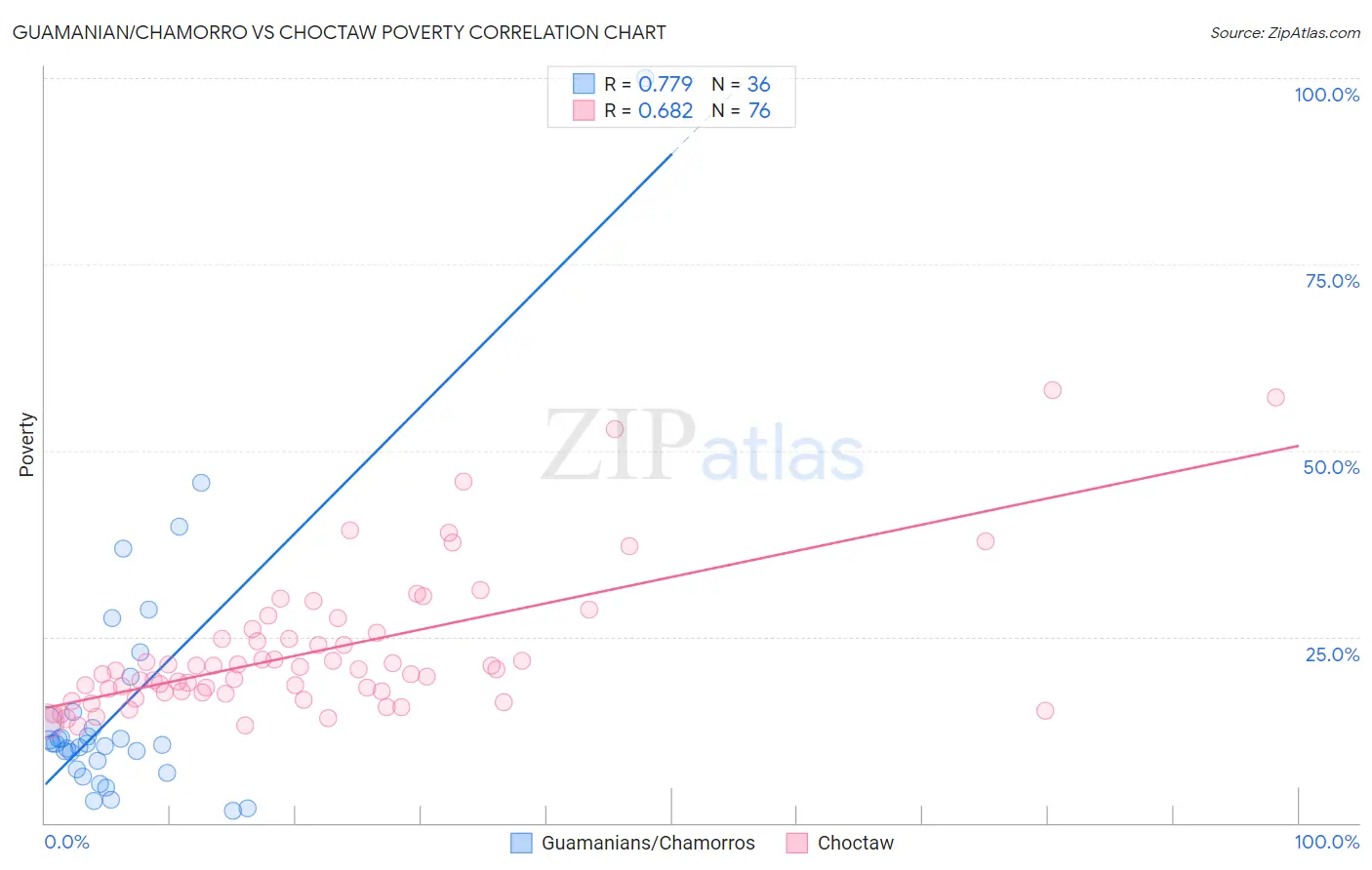 Guamanian/Chamorro vs Choctaw Poverty