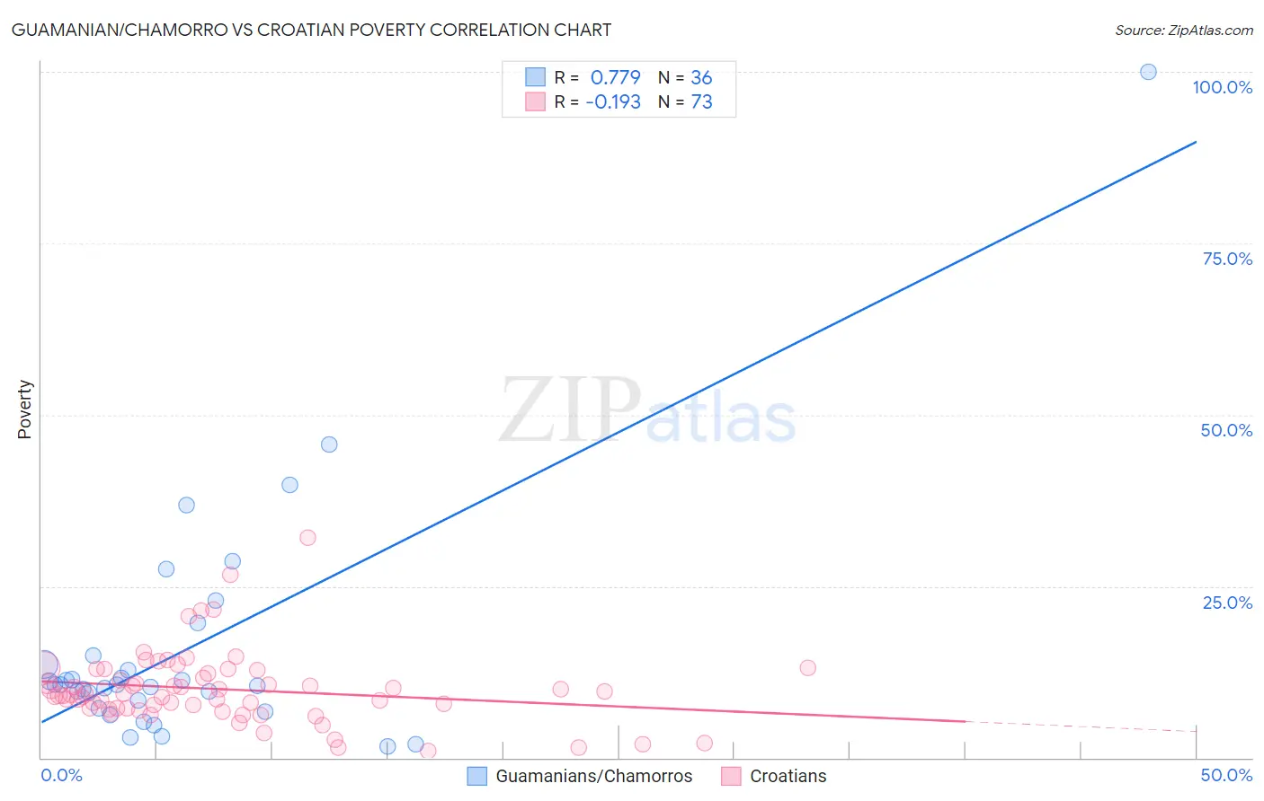 Guamanian/Chamorro vs Croatian Poverty