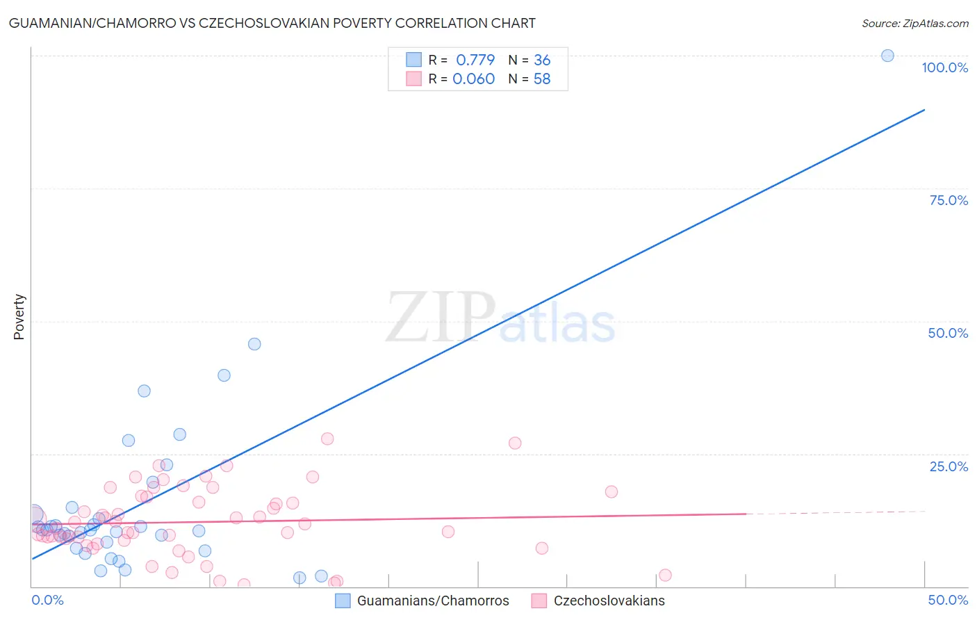 Guamanian/Chamorro vs Czechoslovakian Poverty