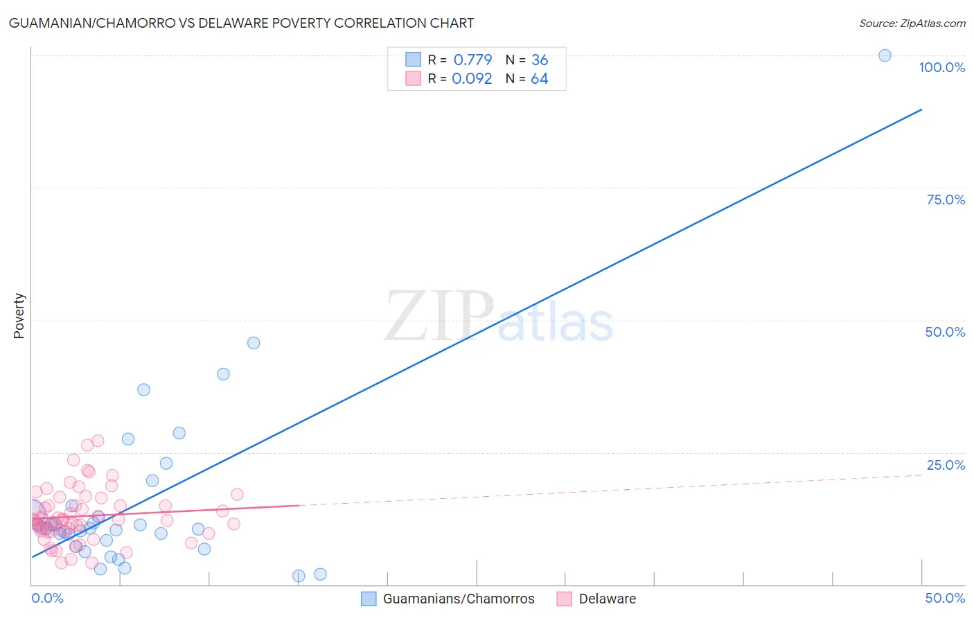 Guamanian/Chamorro vs Delaware Poverty