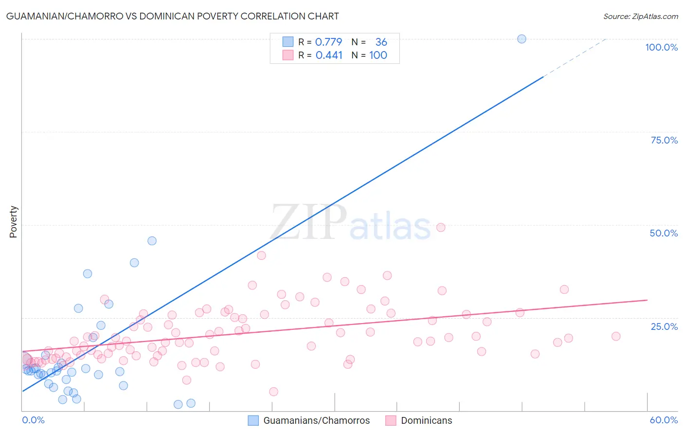 Guamanian/Chamorro vs Dominican Poverty