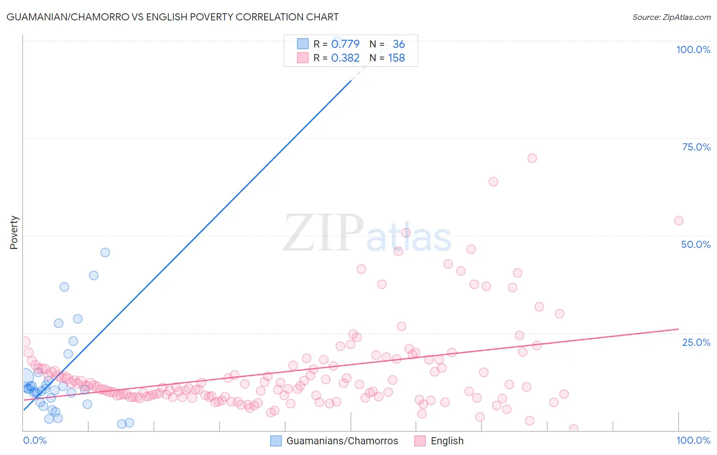 Guamanian/Chamorro vs English Poverty