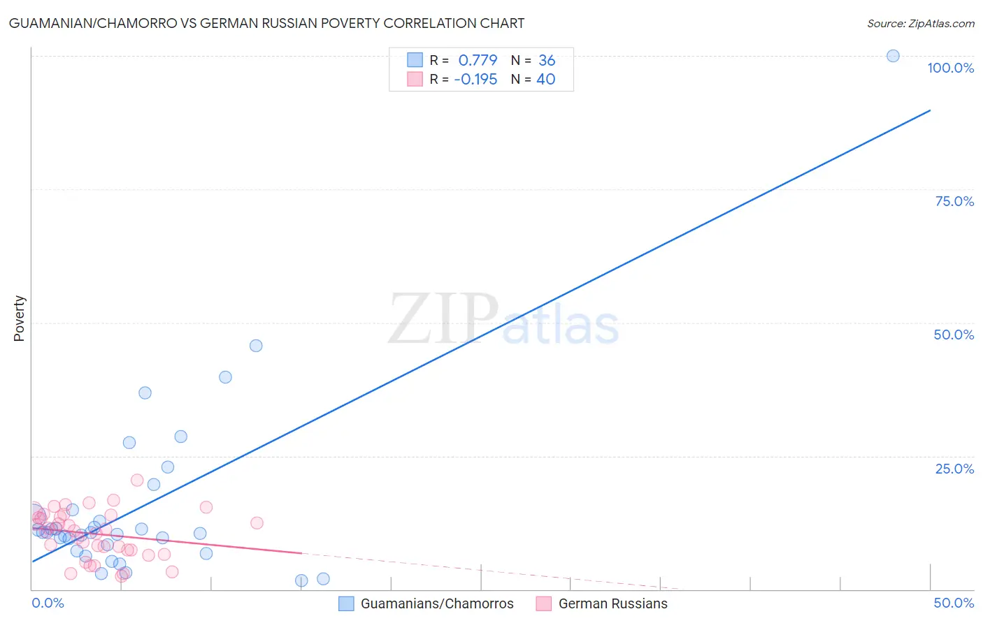 Guamanian/Chamorro vs German Russian Poverty