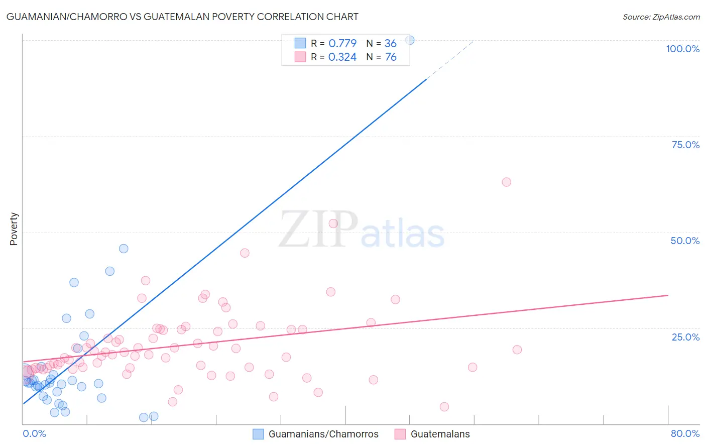 Guamanian/Chamorro vs Guatemalan Poverty