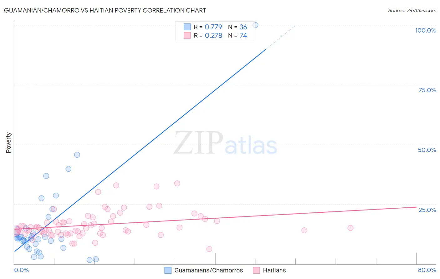 Guamanian/Chamorro vs Haitian Poverty