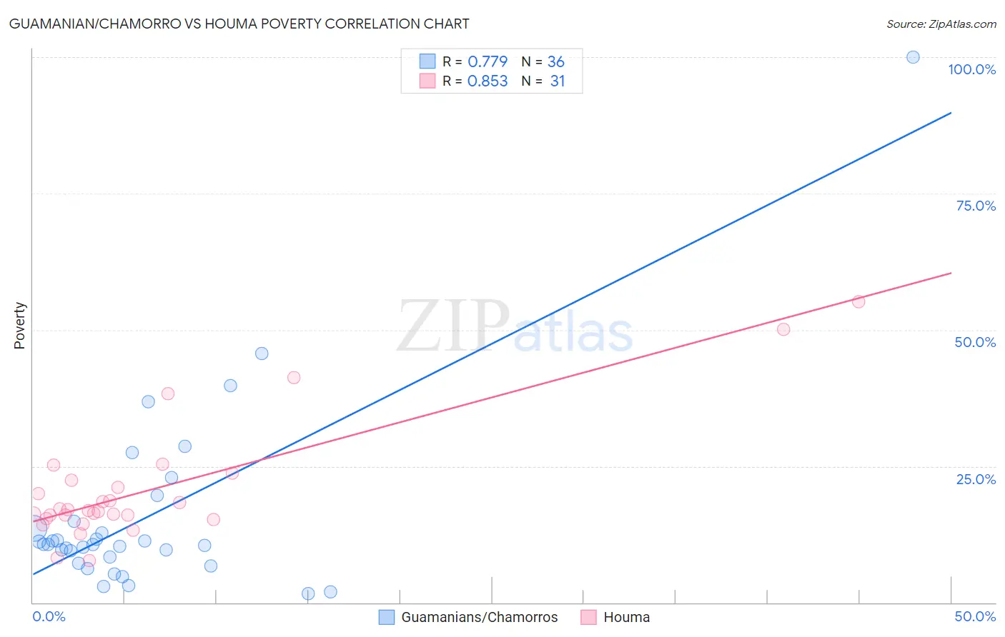 Guamanian/Chamorro vs Houma Poverty