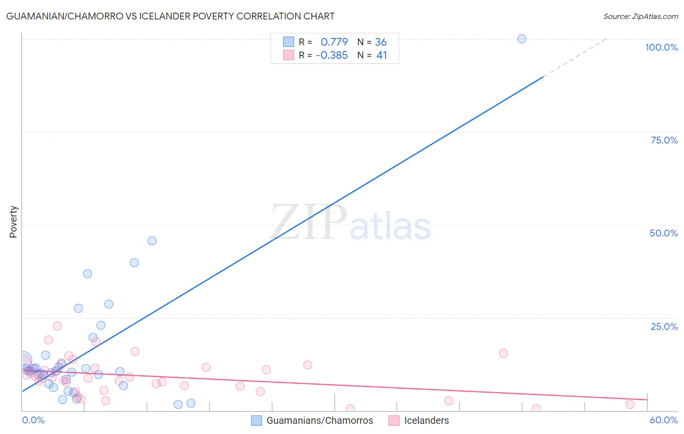 Guamanian/Chamorro vs Icelander Poverty