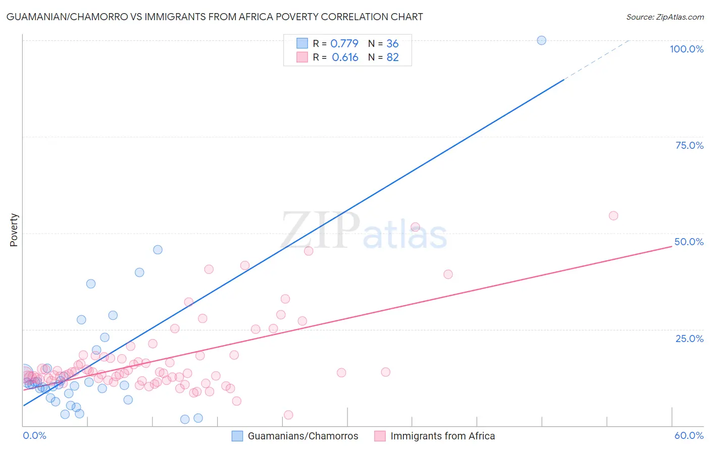 Guamanian/Chamorro vs Immigrants from Africa Poverty