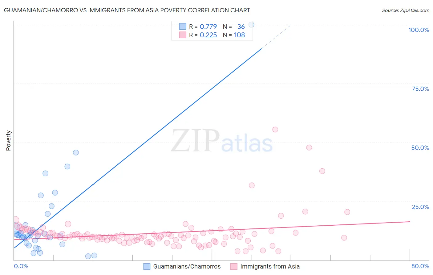 Guamanian/Chamorro vs Immigrants from Asia Poverty