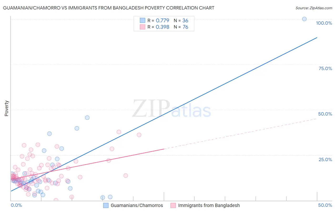 Guamanian/Chamorro vs Immigrants from Bangladesh Poverty