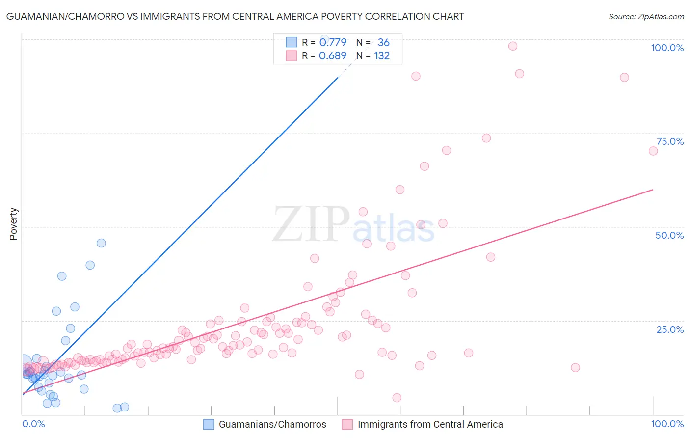 Guamanian/Chamorro vs Immigrants from Central America Poverty