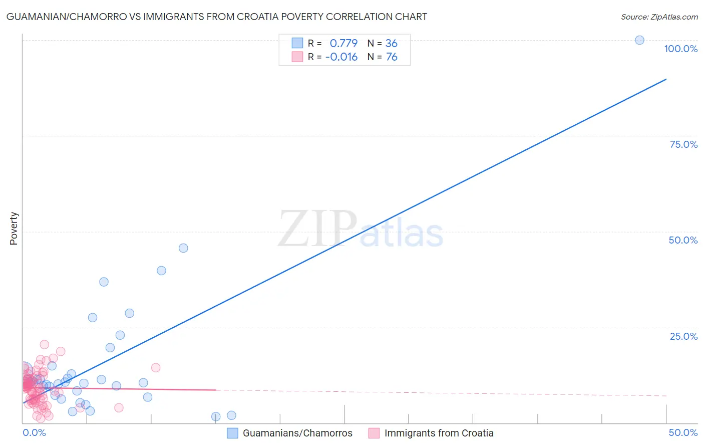 Guamanian/Chamorro vs Immigrants from Croatia Poverty