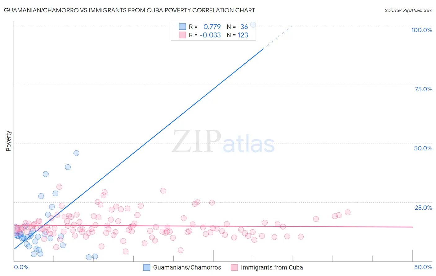 Guamanian/Chamorro vs Immigrants from Cuba Poverty