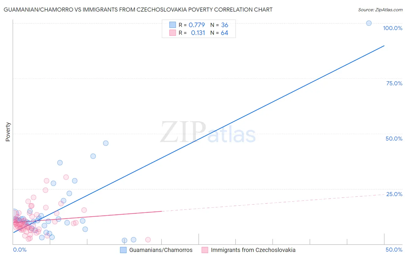 Guamanian/Chamorro vs Immigrants from Czechoslovakia Poverty