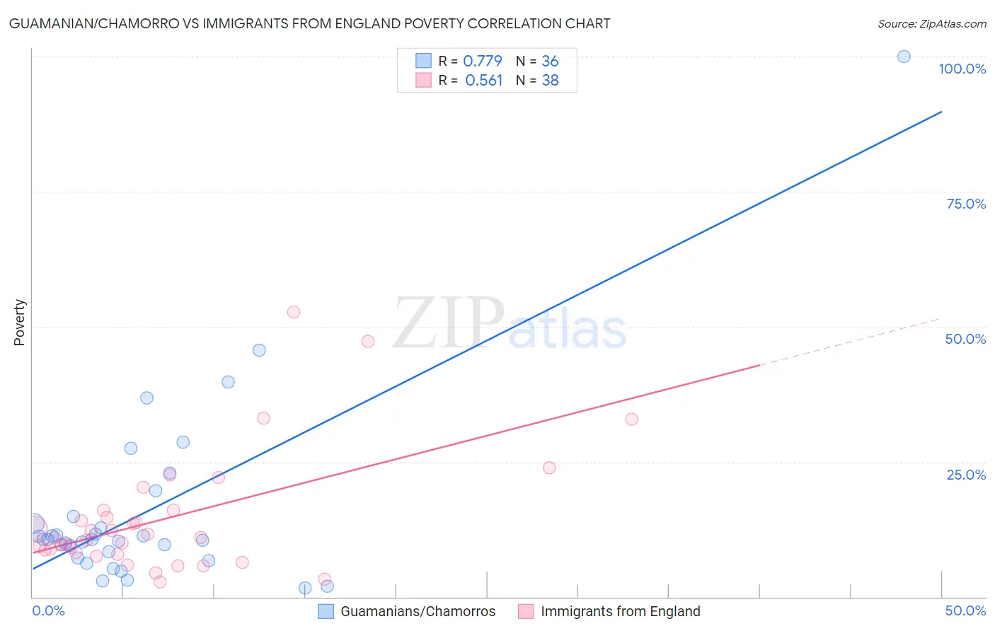 Guamanian/Chamorro vs Immigrants from England Poverty