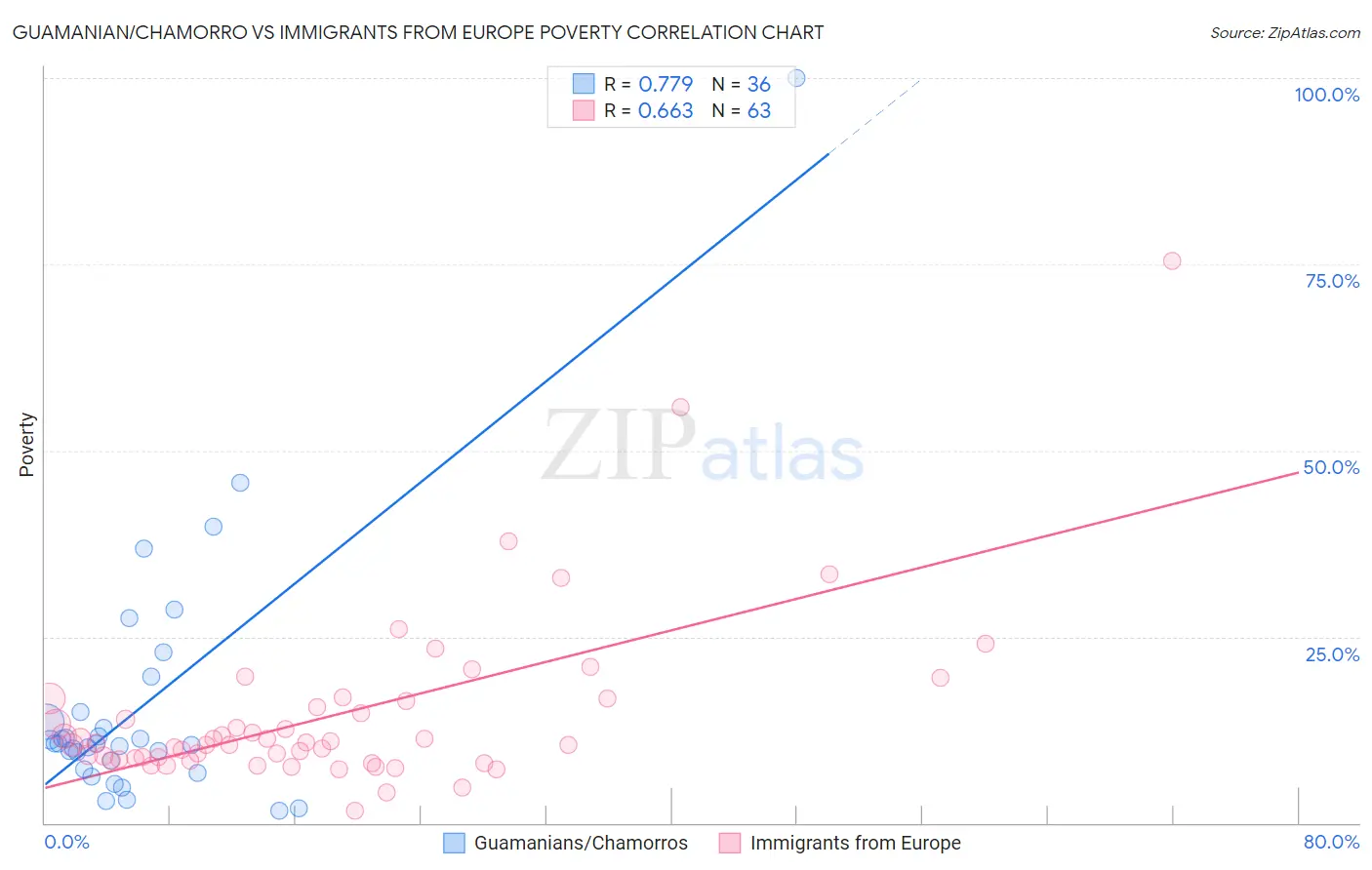 Guamanian/Chamorro vs Immigrants from Europe Poverty