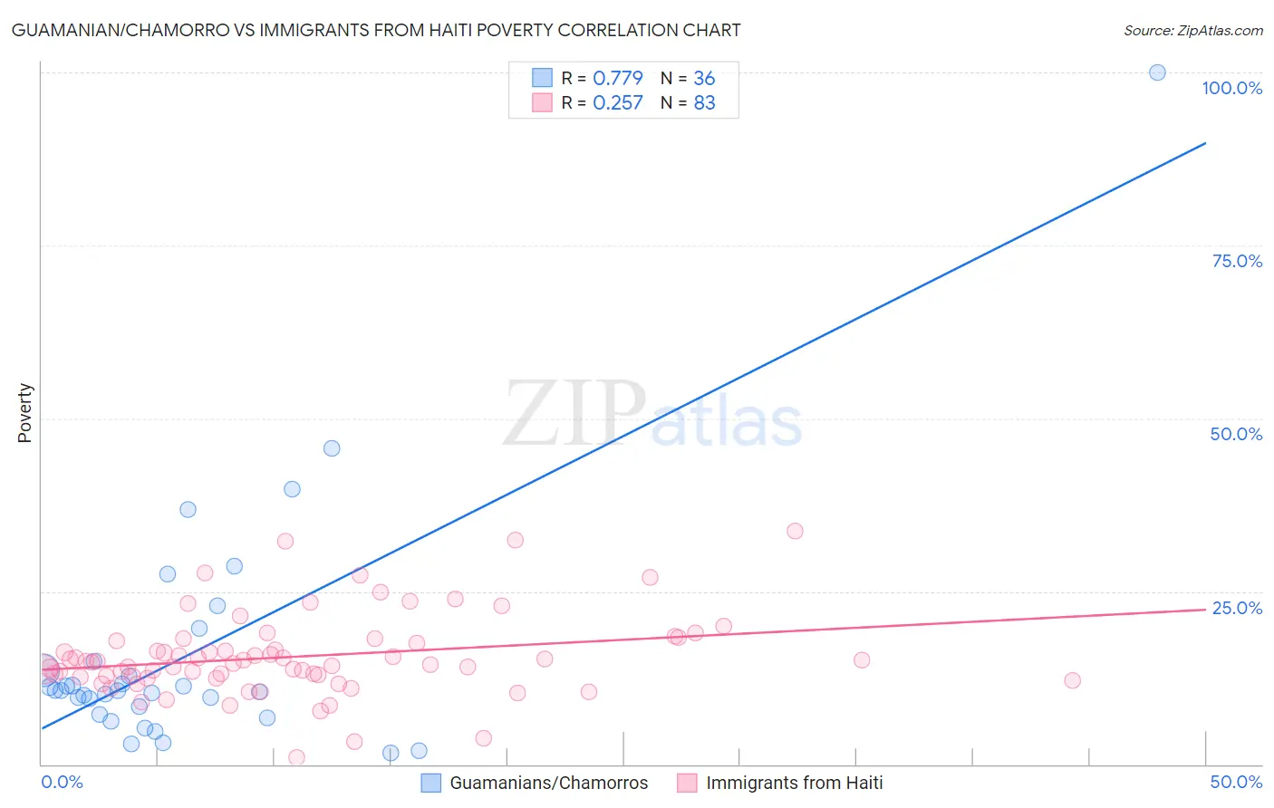 Guamanian/Chamorro vs Immigrants from Haiti Poverty