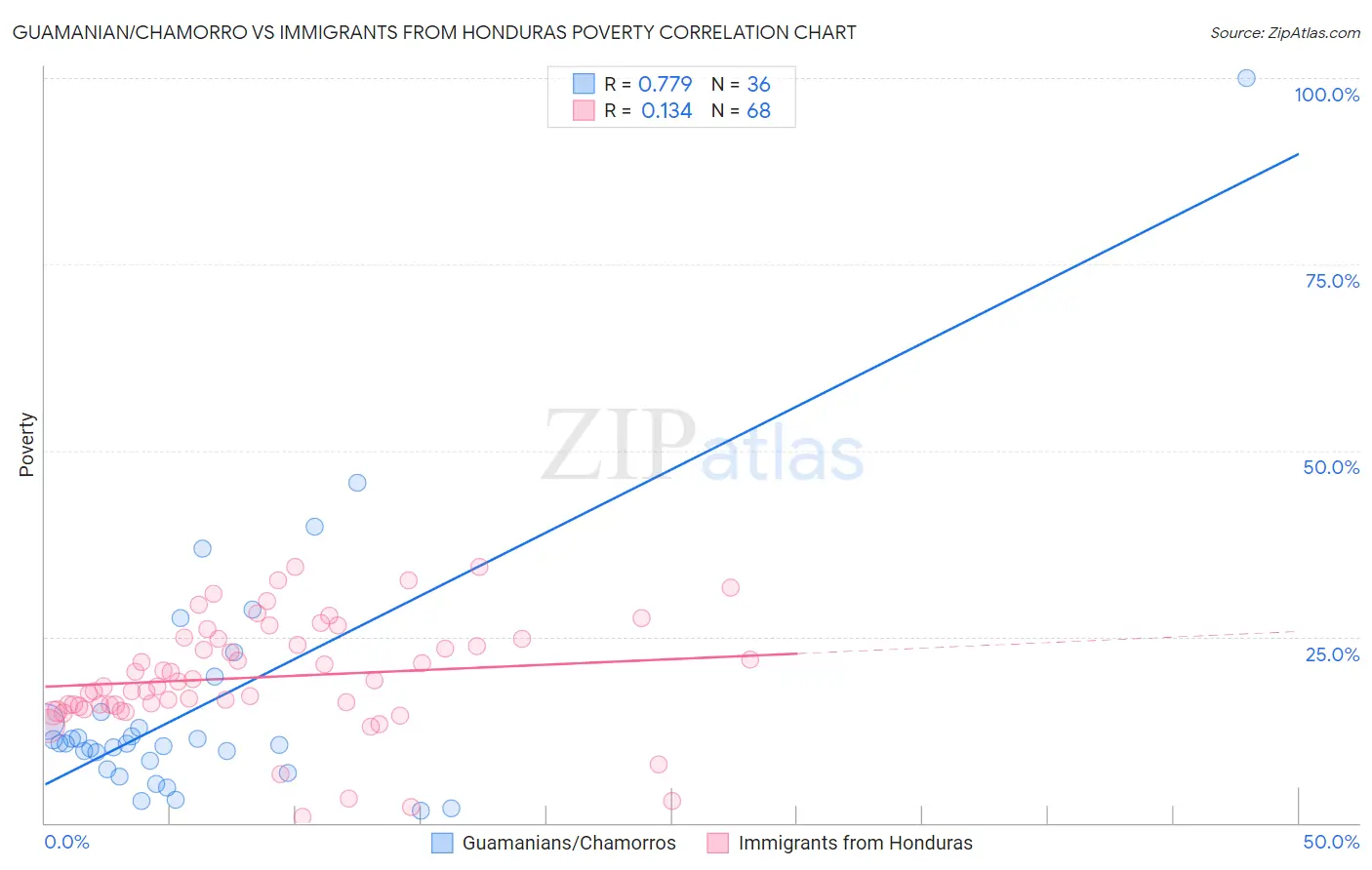 Guamanian/Chamorro vs Immigrants from Honduras Poverty