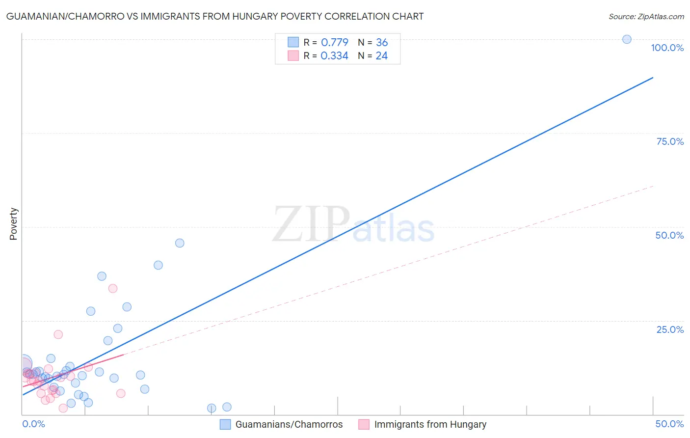 Guamanian/Chamorro vs Immigrants from Hungary Poverty