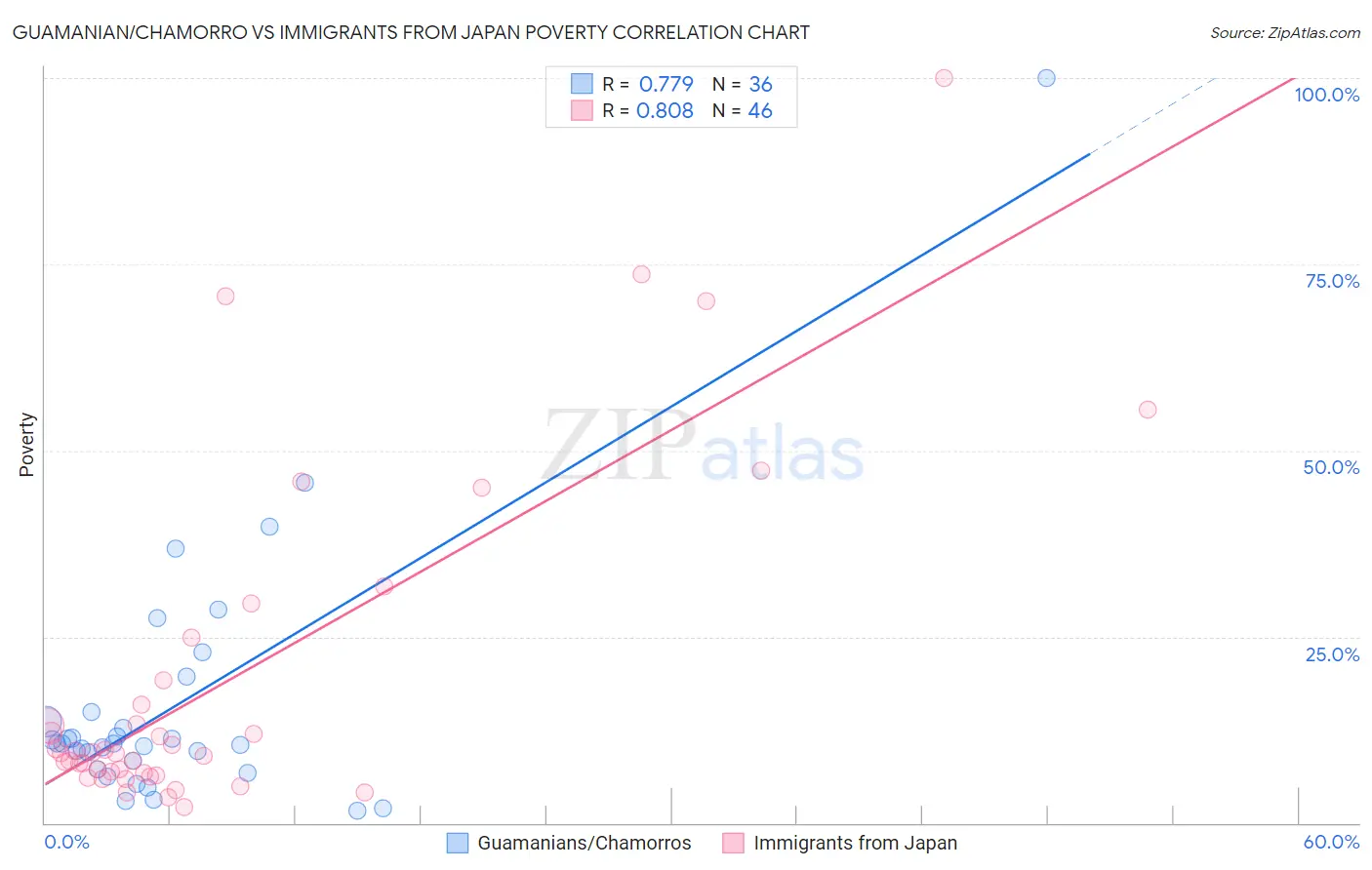 Guamanian/Chamorro vs Immigrants from Japan Poverty