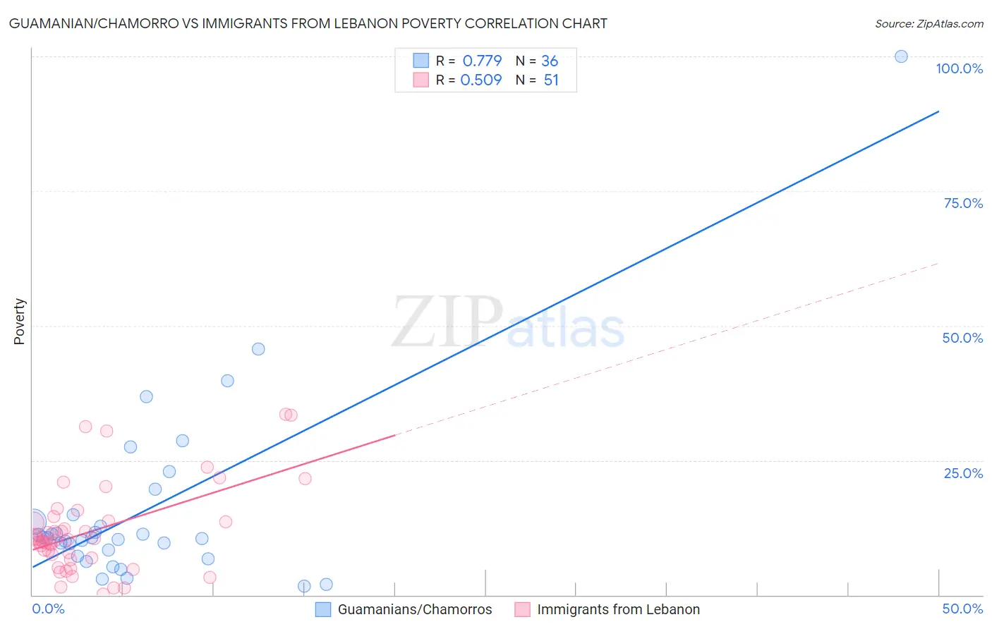 Guamanian/Chamorro vs Immigrants from Lebanon Poverty