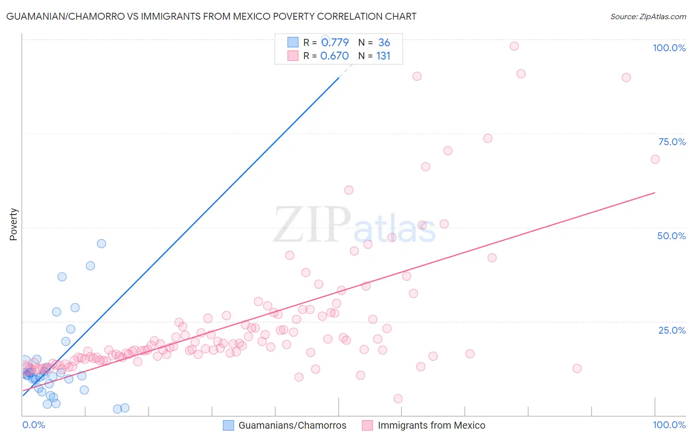 Guamanian/Chamorro vs Immigrants from Mexico Poverty