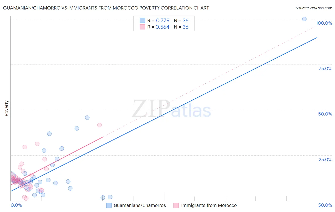 Guamanian/Chamorro vs Immigrants from Morocco Poverty