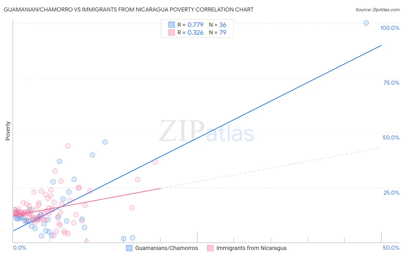 Guamanian/Chamorro vs Immigrants from Nicaragua Poverty