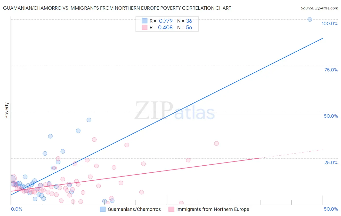 Guamanian/Chamorro vs Immigrants from Northern Europe Poverty