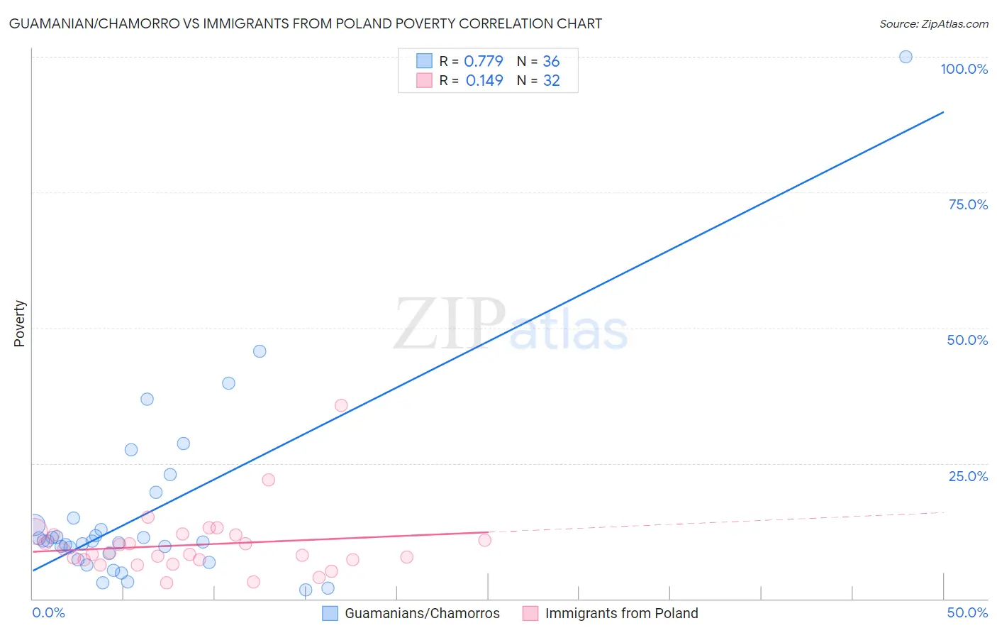 Guamanian/Chamorro vs Immigrants from Poland Poverty