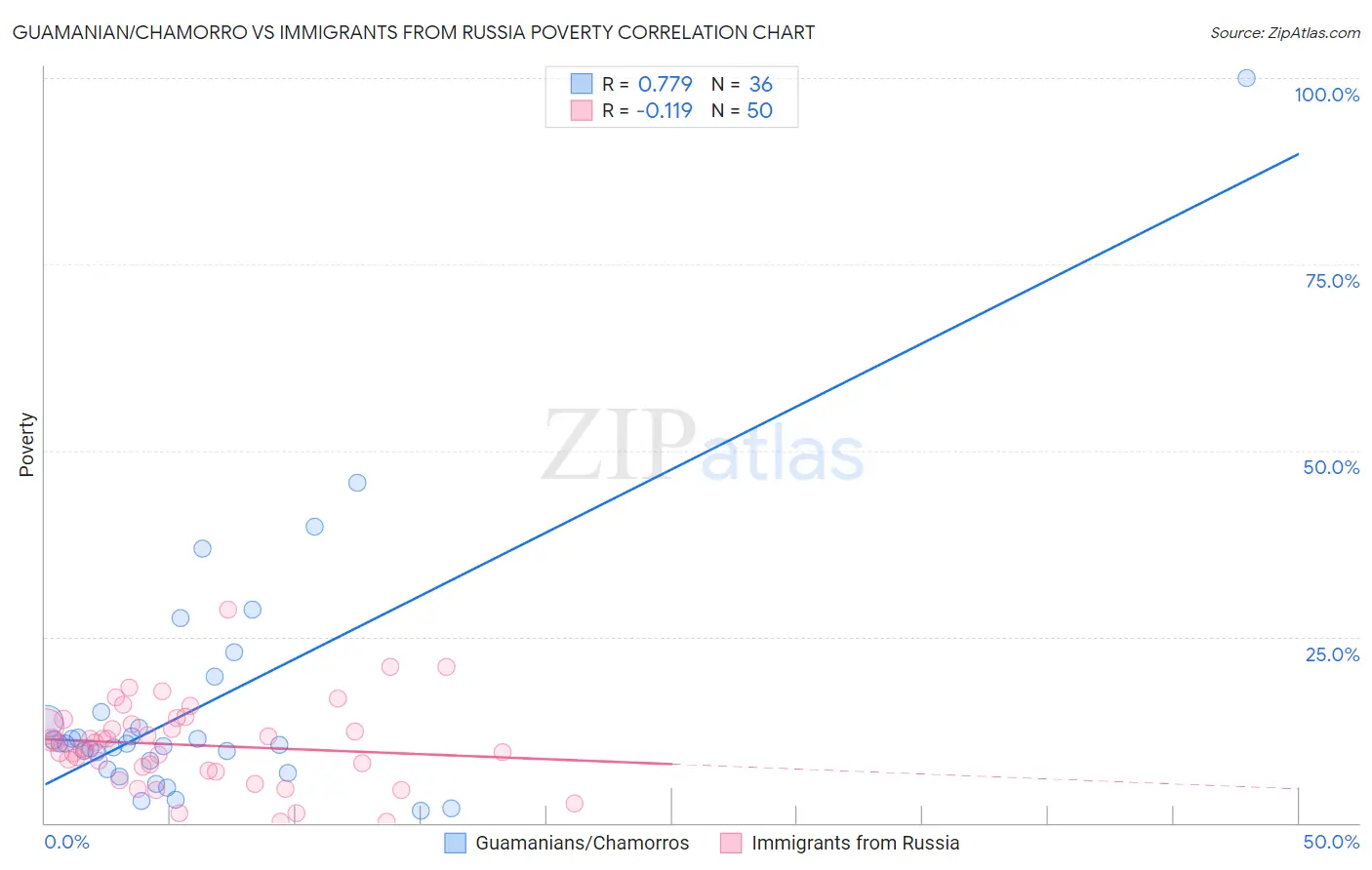 Guamanian/Chamorro vs Immigrants from Russia Poverty