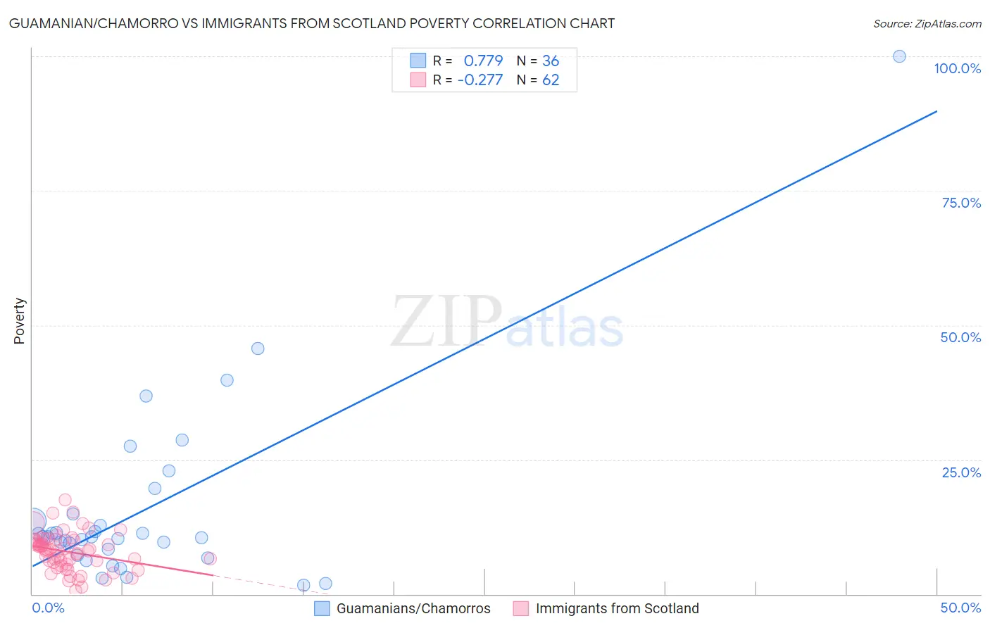 Guamanian/Chamorro vs Immigrants from Scotland Poverty