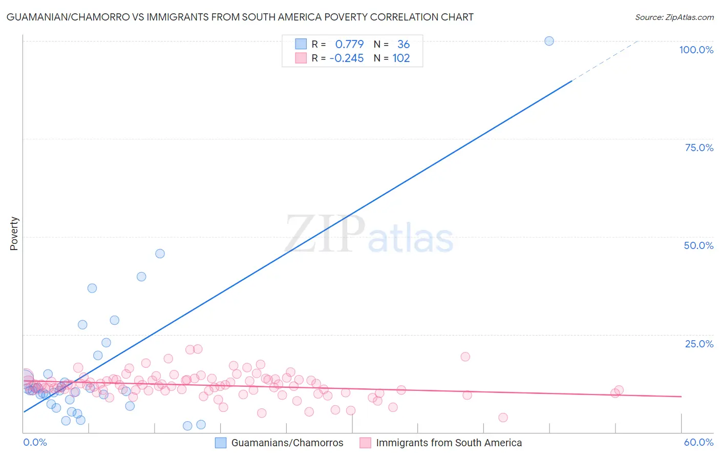 Guamanian/Chamorro vs Immigrants from South America Poverty