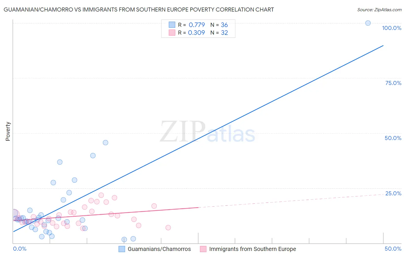 Guamanian/Chamorro vs Immigrants from Southern Europe Poverty