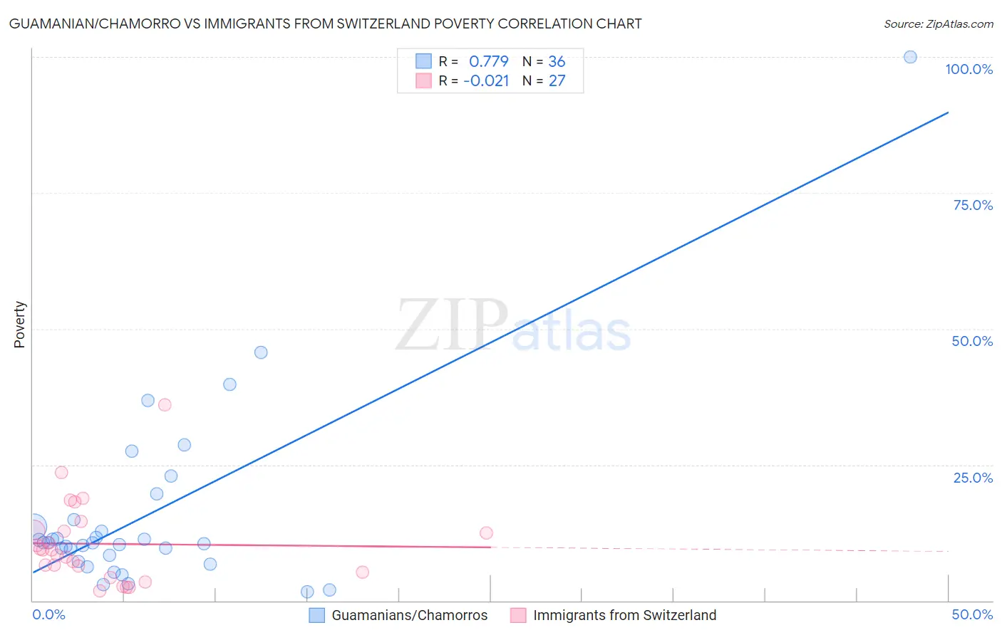 Guamanian/Chamorro vs Immigrants from Switzerland Poverty