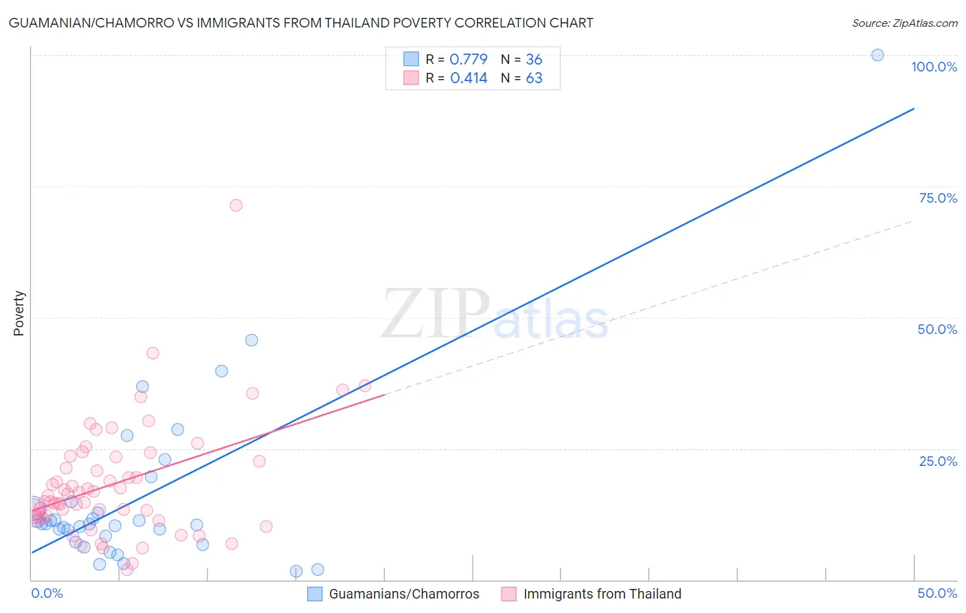 Guamanian/Chamorro vs Immigrants from Thailand Poverty