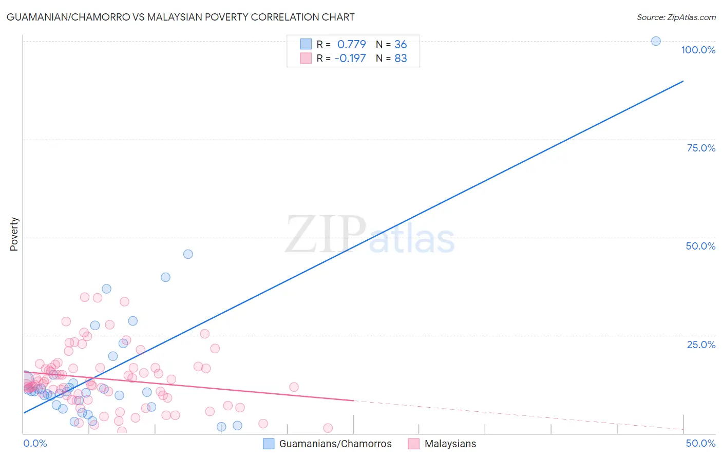 Guamanian/Chamorro vs Malaysian Poverty