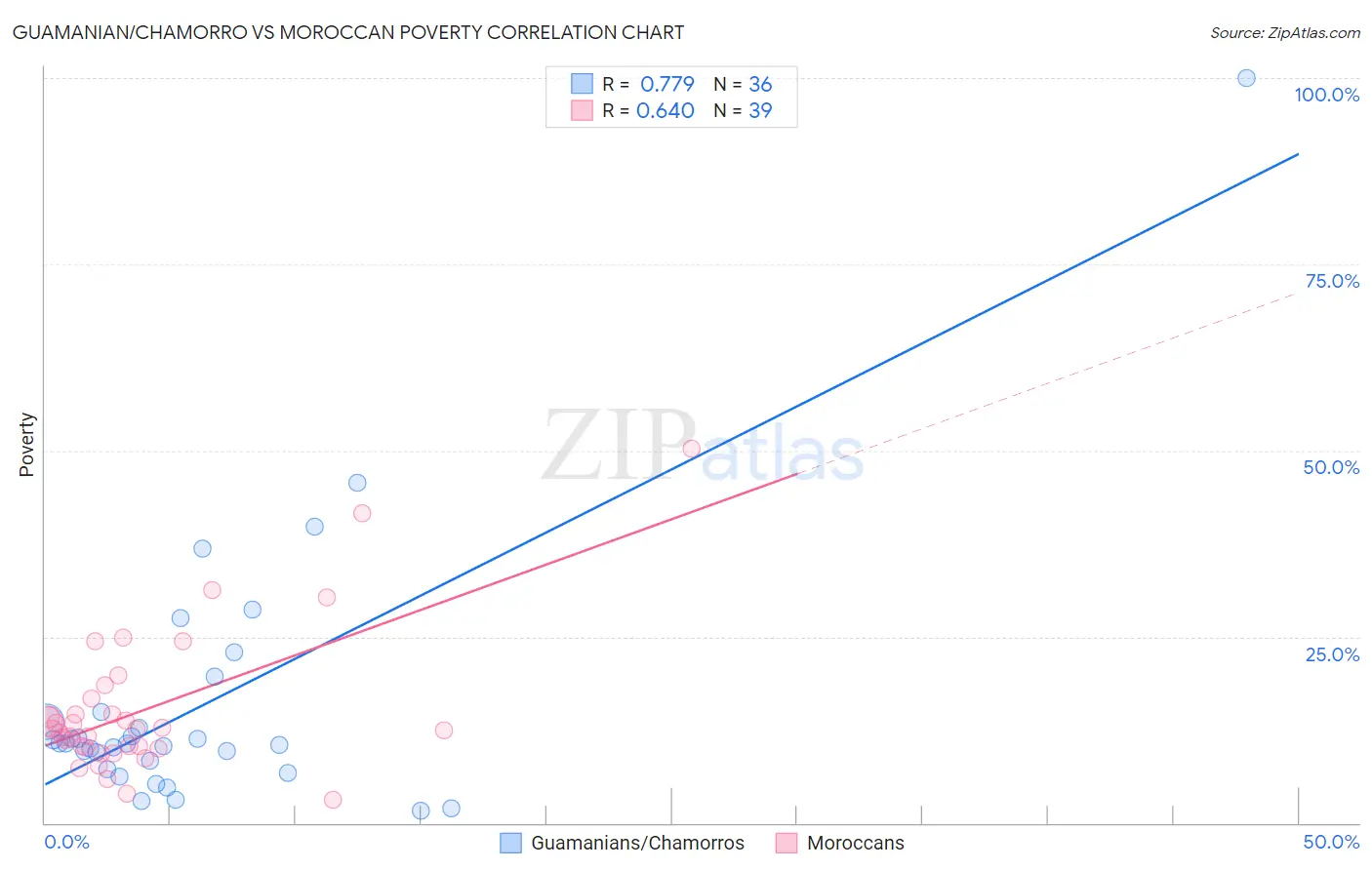 Guamanian/Chamorro vs Moroccan Poverty