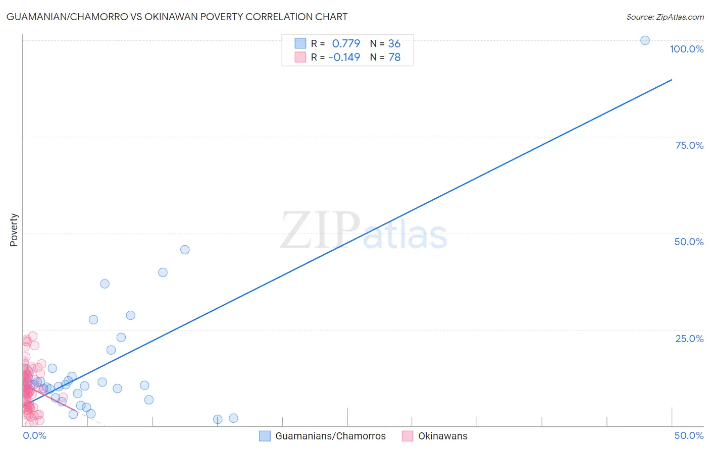 Guamanian/Chamorro vs Okinawan Poverty