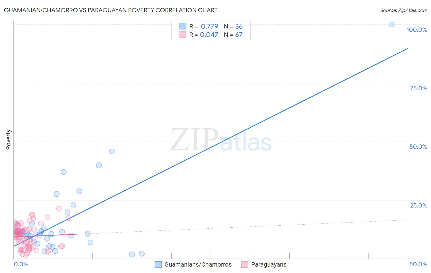 Guamanian/Chamorro vs Paraguayan Poverty