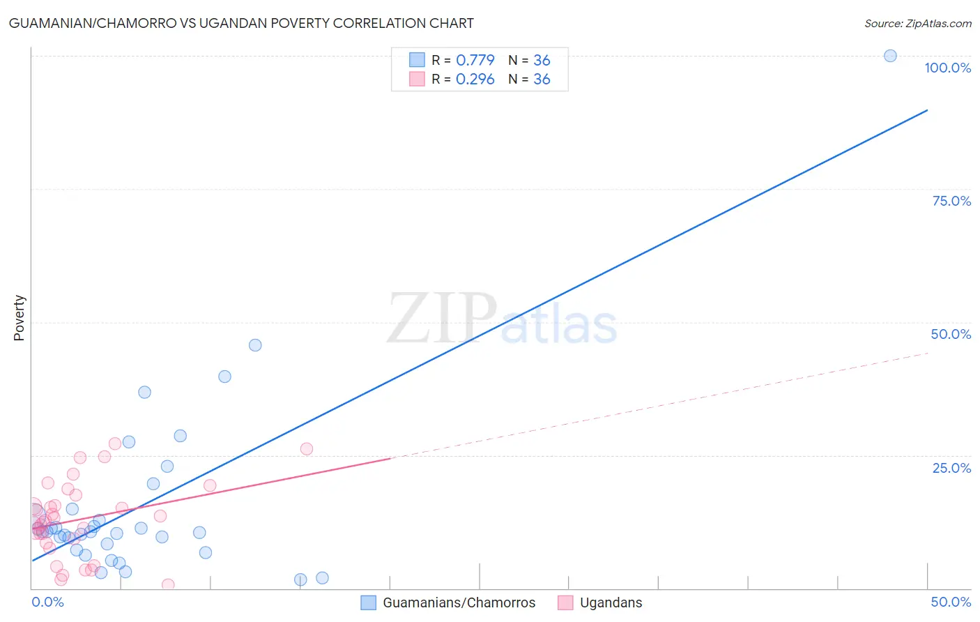 Guamanian/Chamorro vs Ugandan Poverty