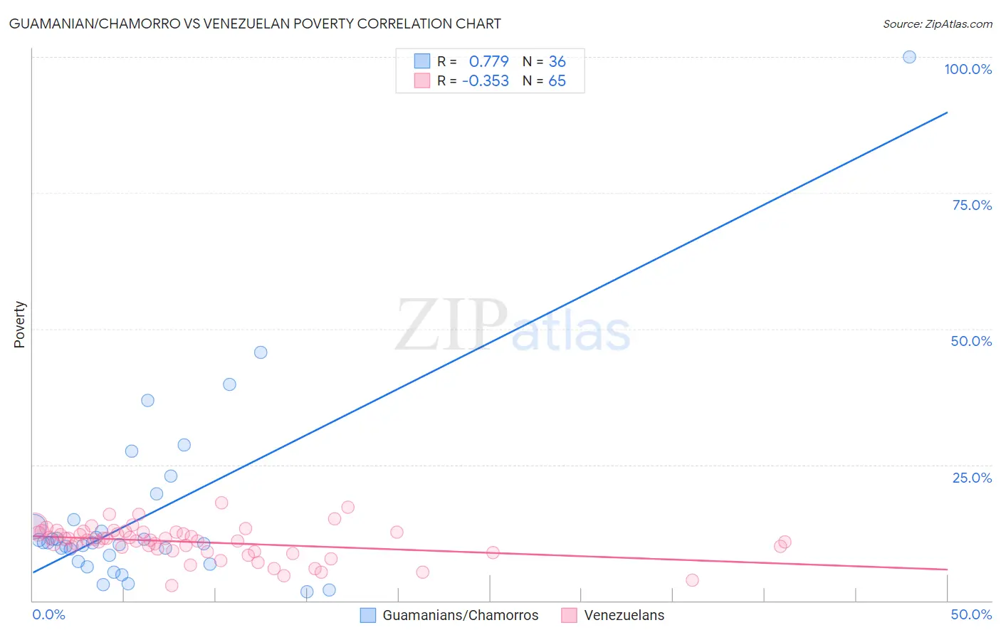 Guamanian/Chamorro vs Venezuelan Poverty