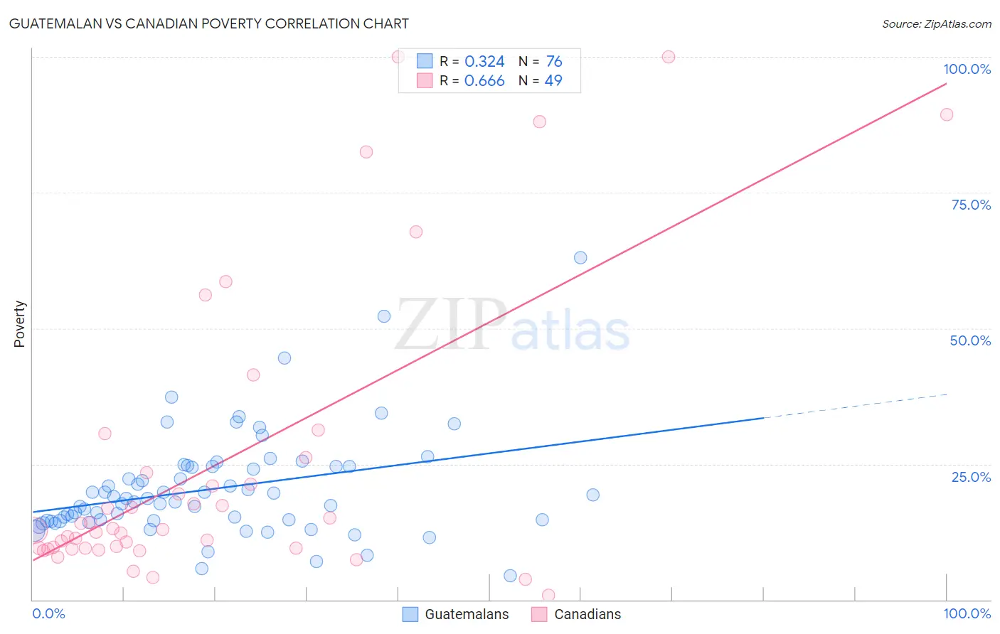 Guatemalan vs Canadian Poverty